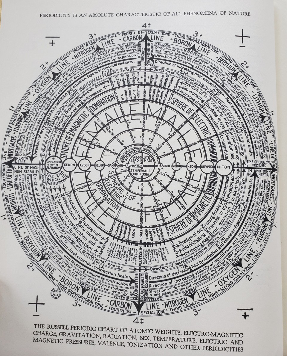 Russell's Spiral Table of the Elements